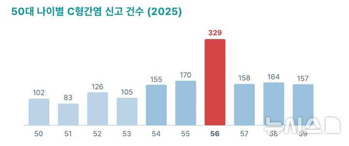 [서울=뉴시스] 50대 나이별 C형 간염 신고건수. 국가검진이 도입된 56세에서만 신고가 뚜렷하게 증가했다. (사진= 질병관리청 제공)