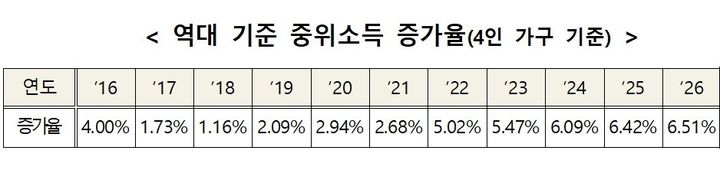[세종=뉴시스]역대 기준 중위소득 증가율(4인 가구 기준). (사진=보건복지부 제공) 2026.07.28. photo@newsis.com *재판매 및 DB 금지