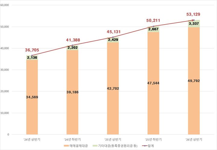 상반기 자본시장 결제액 5경3129조…증시 활황에 17.7% ↑