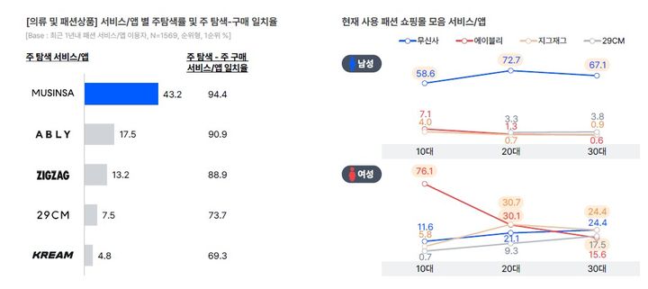 [서울=뉴시스] 의류 및 패션상품 탐색-구매 사용 일치율. (사진=오픈서베이) *재판매 및 DB 금지