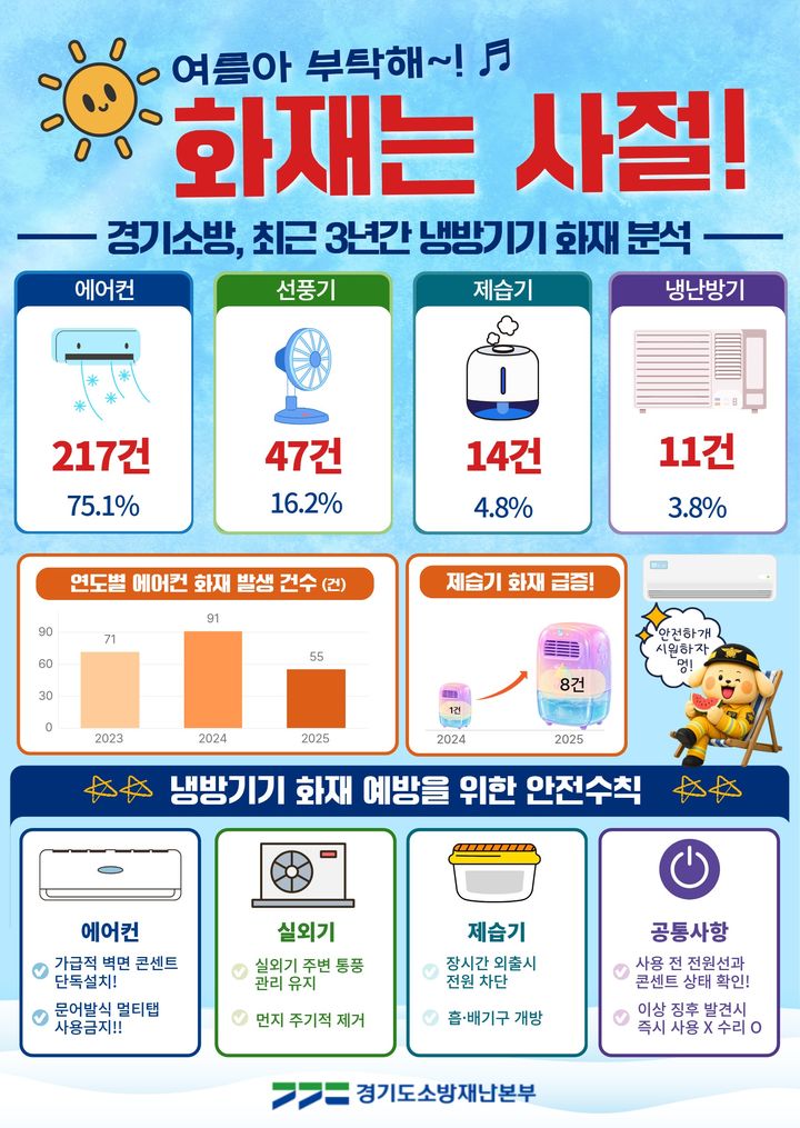 사진=경기도소방재난본부 제공 *재판매 및 DB 금지