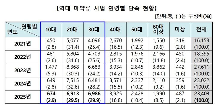 [서울=뉴시스] 지난해 단속된 마약사범이 2만3400여명을 기록해 3년 연속 2만명을 웃돌았다. 특히 전년도에 이어 2년 연속으로 30대 이하 연령층이 5명 중 3명을 차지해 '저연령화'가 심화되는 모습이다. 대검찰청의 2025 마약류 범죄백서 내 주요 통계. (자료=대검찰청 제공). 2026.07.28. photo@newsis.com *재판매 및 DB 금지