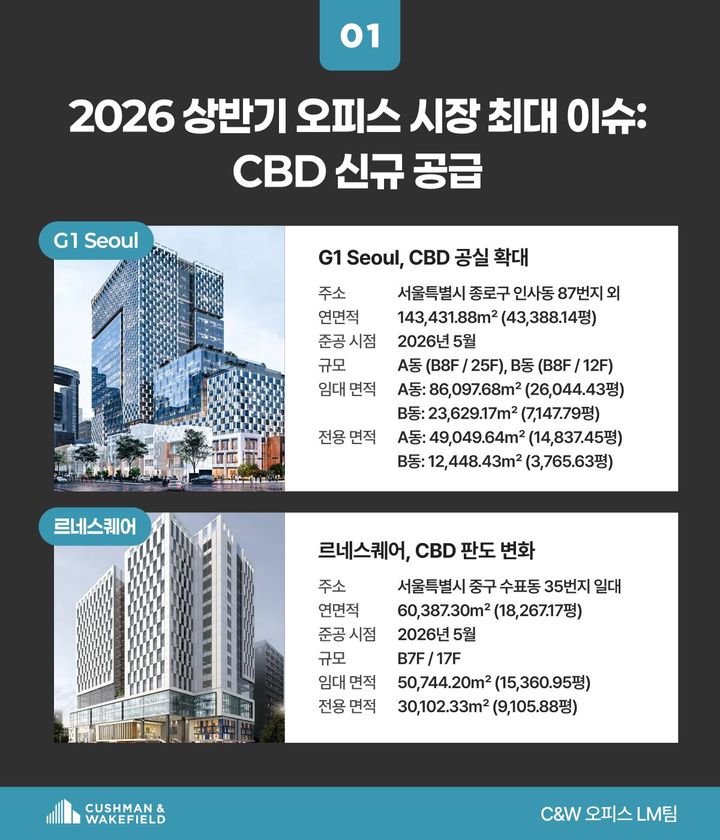 [서울=뉴시스] 쿠시먼앤드웨이크필드, '2026년 2분기 서울 오피스 시장 보고서' 발간. (출처=C&W 코리아) 2026.07.28. photo@newsis.com *재판매 및 DB 금지