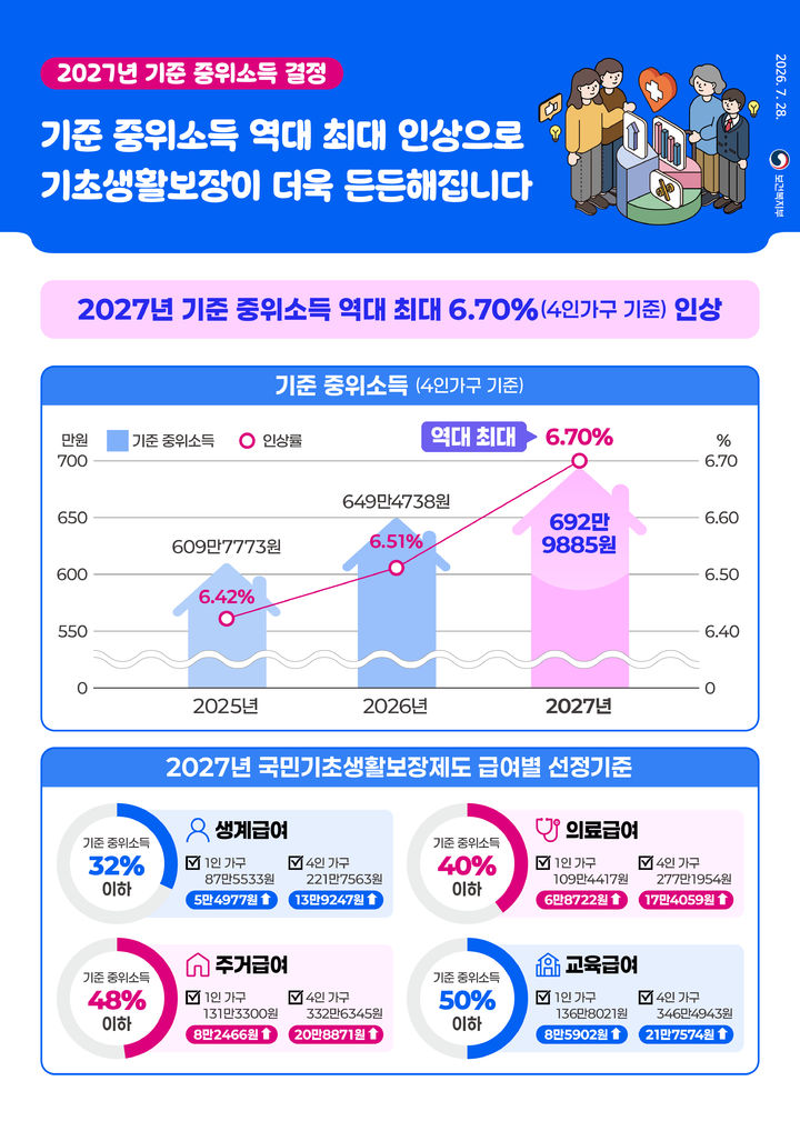 [세종=뉴시스]2027년도 기준 중위소득 인상 인포그래픽. (사진=보건복지부 제공) 2026.07.28. photo@newsis.com *재판매 및 DB 금지