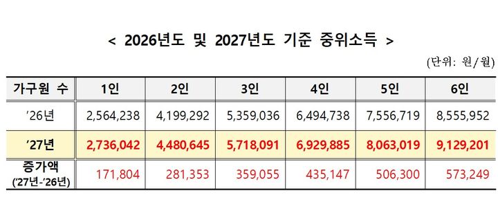 [세종=뉴시스]2026년도 및 2027년도 기준 중위소득. (사진=보건복지부 제공) 2026.07.28. photo@newsis.com *재판매 및 DB 금지