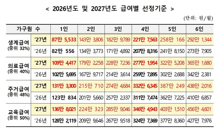 [세종=뉴시스]2026년도 및 2027년도 급여별 선정기준. (사진=보건복지부 제공) 2026.07.28. photo@newsis.com *재판매 및 DB 금지
