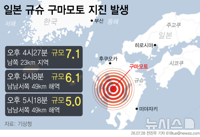 [서울=뉴시스] 28일 일본 기상청(JMA)에 따르면 이날 오후 4시27분께 구마모토현 구마모토시 남쪽 23㎞ 지역을 진원으로 규모 7.1의 지진이 발생했다. 진원의 깊이는 약 10㎞로 추정됐다. 일본 기상청은 이번 지진과 관련해 쓰나미 주의보를 발령했다. 한편 이번 강진의 여파로 국내에서도 흔들림을 느꼈다는 신고가 잇따르고 있다. (그래픽=전진우 기자) 618tue@newsis.com