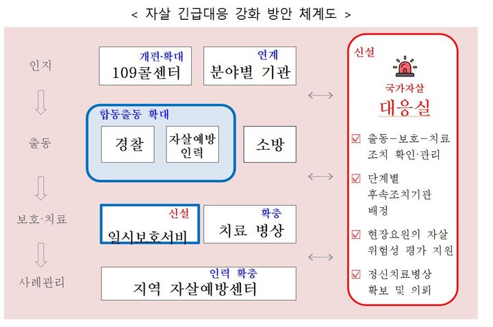 [세종=뉴시스]자살 긴급대응 강화 방안 체계도. (사진=보건복지부 제공) 2026.07.28. photo@newsis.com *재판매 및 DB 금지