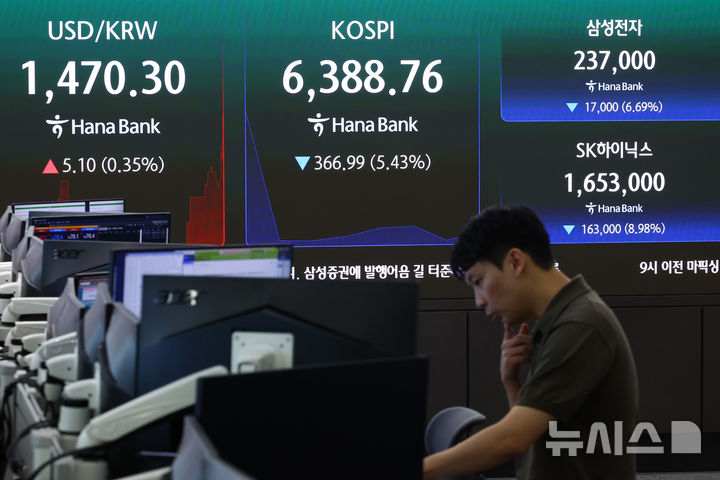 [서울=뉴시스] 황준선 기자 = 코스피가 5.26% 내린 6400.27에 개장한 28일 오전 서울 중구 하나은행 딜링룸에 지수가 표시돼 있다. 코스닥도 전 거래일보다 2.97% 내린 742.13에 거래를 시작했다. 2026.07.28. hwang@newsis.com