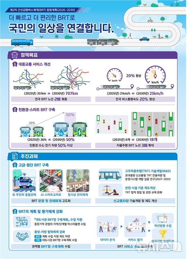 [서울=뉴시스] 제2차 간선급행버스체계 종합계획(2026~2030). (자료= 국토교통부 제공)