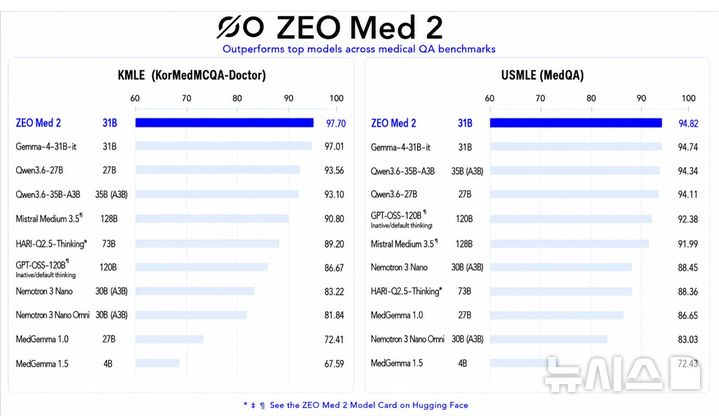 [서울=뉴시스] 삼성서울병원이 제로원에이아이와 함께 만든 의료 AI 지오메드 2(ZEO Med 2)가 국내외 의사 국가고시 기반 AI 성능 평가에서 경쟁 모델들을 제치고 1위를 기록했다. (사진= 삼성서울병원 제공)