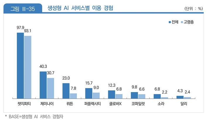 서울시민, 챗GPT 가장 많이 썼다…10·20대 유료 결제 1위