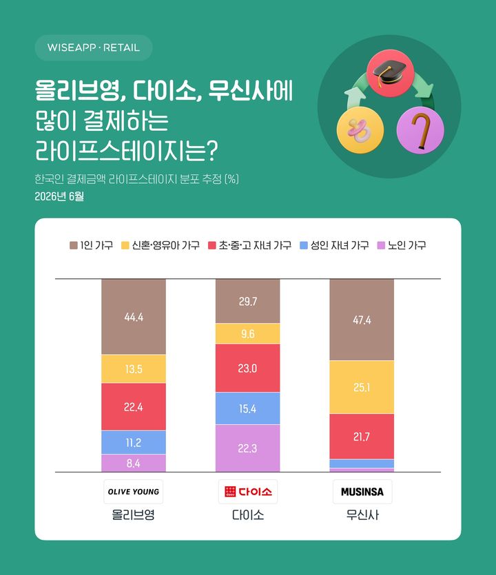 [서울=뉴시스] 와이즈앱·리테일이 한국인의 신용카드와 체크카드 결제 데이터를 표본 조사한 결과. (사진=와이즈앱·리테일 제공) *재판매 및 DB 금지