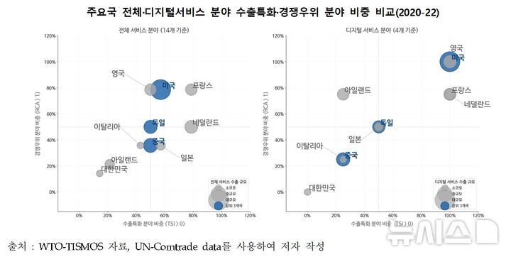 [세종=뉴시스]산업연구원이 29일 발표한 'TISMOS 자료를 활용한 서비스 수출경쟁력 분석: 디지털 서비스 분야 중심으로' 보고서에 따르면 우리 디지털서비스 분야 수출은 외형적으로 빠르게 성장하고 있지만 국제경쟁력은 여전히 취약한 것으로 나타났다.(사진=보고서 캡쳐)