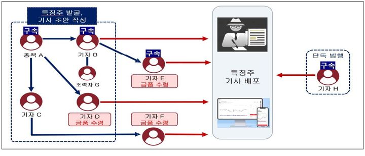 [서울=뉴시스] 서울남부지방검찰청 금융조사제2부(부장검사 김태겸)는 29일 특징주 기사를 이용한 선행매매 사건 중간수사 결과를 발표했다. 사진은 선행매매 사건 범행 구조도.(사진=남부지검 제공). 2026.07.29. photo@newsis.com *재판매 및 DB 금지