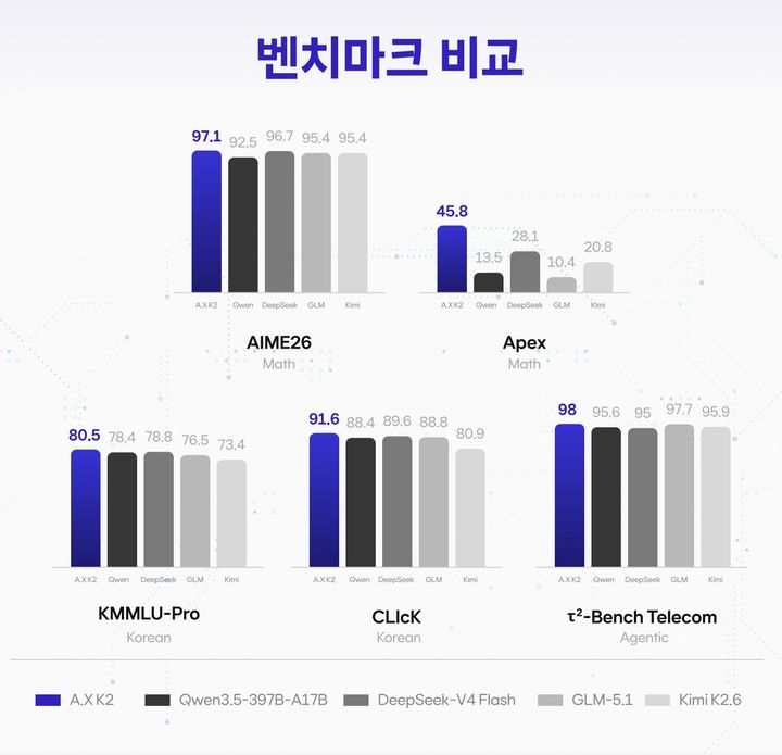 [서울=뉴시스]SK텔레콤이 독자 AI 파운데이션 모델 ‘에이닷엑스 케이투(A.X K2)’를 오픈소스 커뮤니티 허깅페이스에 공개했다. (사진=SKT 제공) *재판매 및 DB 금지