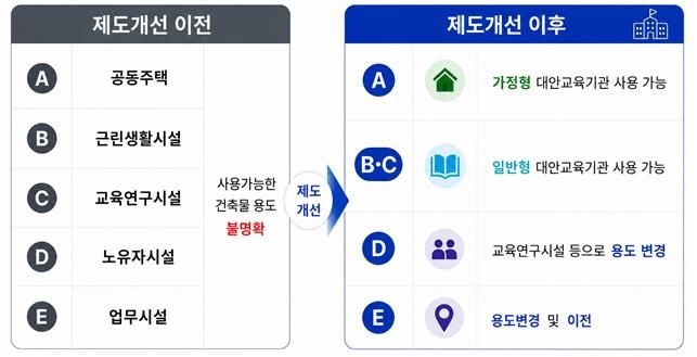 [서울=뉴시스] 국토교통부와 교육부는 29일 대안교육기관의 건축물 용도를 신설하는 내용의 '대안교육기관에 관한 법률 시행령'과 건축법 시행령' 개정안을 입법예고했다. 2027.07.29. (자료=국토부 제공) photo@newsis.com *재판매 및 DB 금지