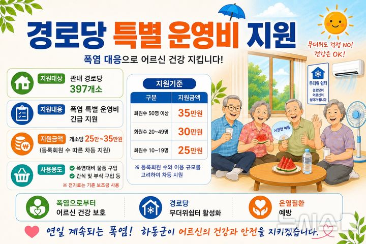 하동군, 경로당 폭염 대응…"예비비 1억2000만원 투입"