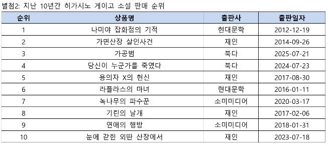 [서울=뉴시스] 교보문고가 2016년 7월 27일부터 지난 26일까지 소설 분야 판매 데이터를 분석한 결과 (사진=교보문고 제공) 2026.07.29. photo@newsis.com *재판매 및 DB 금지