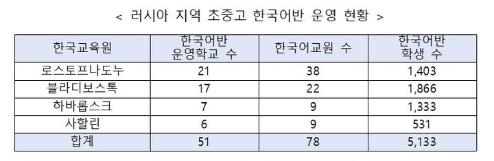 러시아 51개교·5133명 한국어 공부…교육부, 교원 연수
