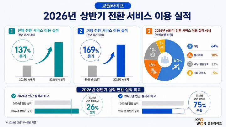[서울=뉴시스] 교원라이프의 올해 상반기(1~6월) 전환 서비스 이용 실적. (사진=교원라이프 제공) 2026.07.29. photo@newsis.com *재판매 및 DB 금지