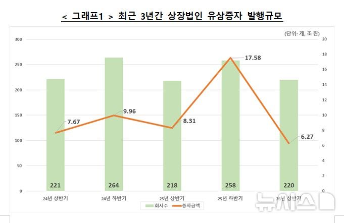 [서울=뉴시스]한국예탁결제원은 올해 상반기 상장법인의 유상증자 발행 금액이 6조2722억원으로 전년 동기(8조3103억원) 대비 24.5% 줄었다고 29일 밝혔다. (자료=한국예탁결제원) 2026.07.29. photo@newsis.com 