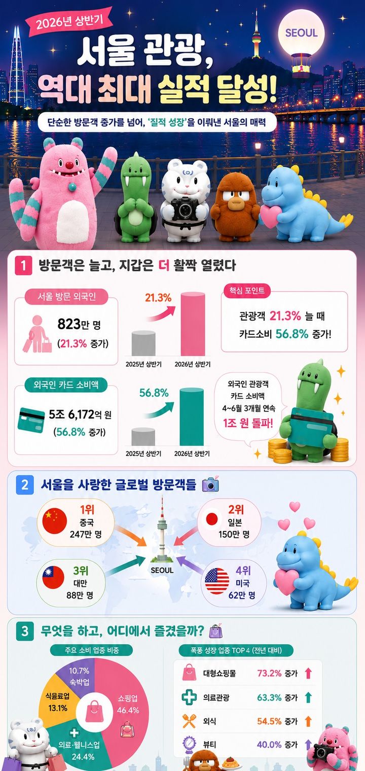[서울=뉴시스] 서울시가 29일 공개한 2026년 상반기 서울 관광 실적 인포그래픽. (사진=서울시 제공) 2026.07.29. photo@newsis.com *재판매 및 DB 금지
