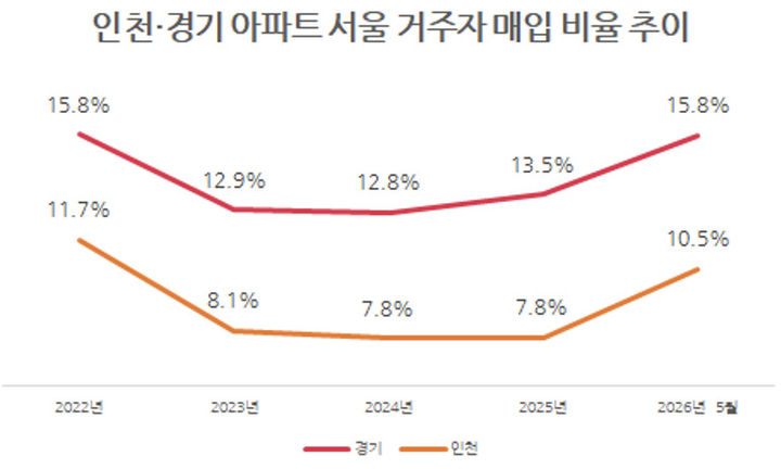 인천·경기 아파트 서울 거주자 매입 비율 추이 표(사진=the pr) *재판매 및 DB 금지