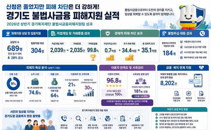 불법사금융 피해 지원(사진=경기복지재단 제공) *재판매 및 DB 금지