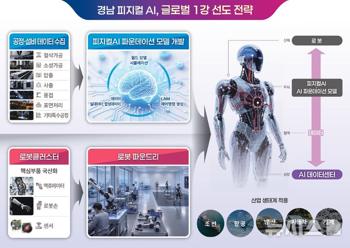 [창원=뉴시스]경남도 '경남 피지컬 AI, 글로벌 1강 선도 전략' 개요도.(자료=경남도 제공) 2026.07.29. photo@newsis.com