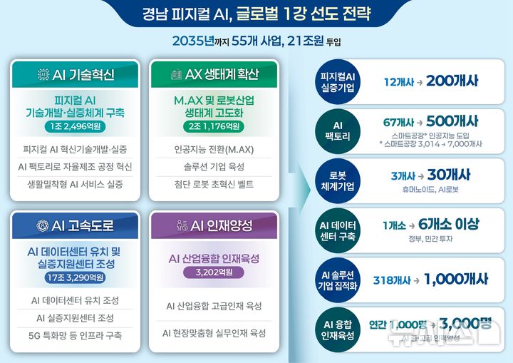 [창원=뉴시스]경남도 '경남 피지컬 AI, 글로벌 1강 선도 전략'과 성과 창출 목표.(자료=경남도 제공) 2026.07.29. photo@newsis.com