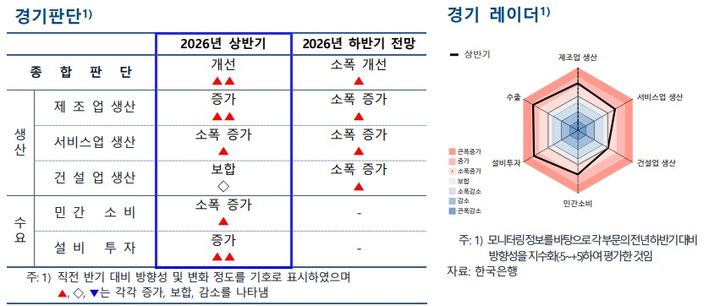 반도체 호조에 상반기 경기지역 경제 개선…하반기도 증가 전망