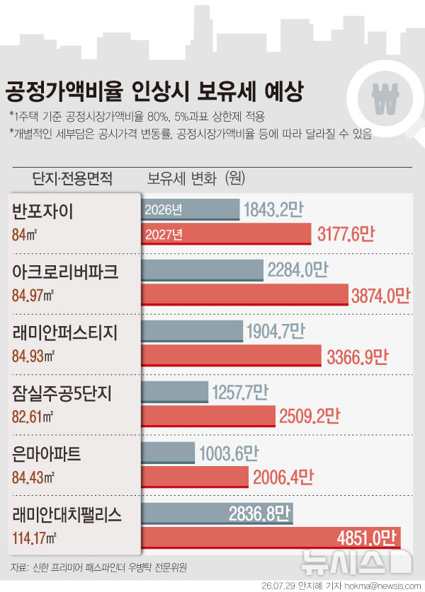 공정가액비율 80% 땐…반포자이 국평 보유세 3178만원