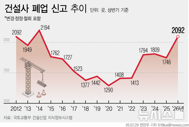 위기의 건설업…올 상반기만 2092곳 폐업, 12년 만에 최다