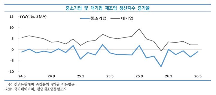 [서울=뉴시스] 중소기업 및 대기업 제조업 생산지수 증가율. (이미지='KOSI 중소기업 동향' 2026년 7월호 캡처) 2026.7.30. photo@newsis.com *재판매 및 DB 금지