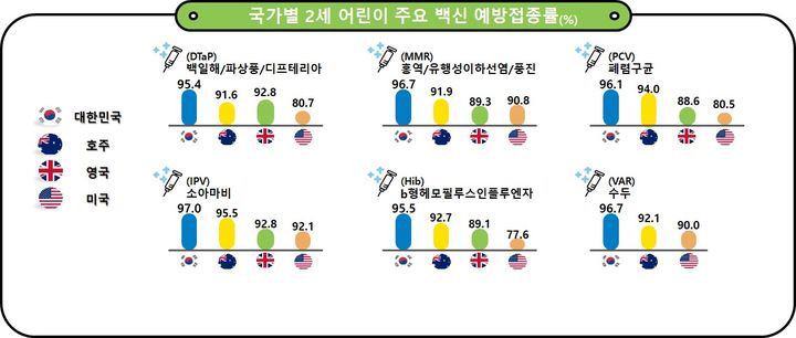 [세종=뉴시스]국가별 2세 어린이 주요 백신 예방접종률. (사진=질병관리청 제공) 2026.07.29. photo@newsis.com *재판매 및 DB 금지