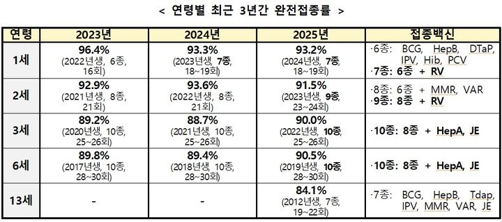 [세종=뉴시스]연령별 최근 3년간 완전접종률. (사진=질병관리청 제공) 2026.07.29. photo@newsis.com *재판매 및 DB 금지