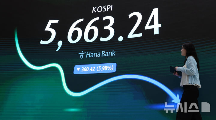 [서울=뉴시스] 이영환 기자 = 코스피가 전 거래일 보다 360.42포인트(5.98%) 하락한 5663.24에 마감한 29일 오후 서울 중구 하나은행 딜링룸 전광판에 종가가 표시되어 있다.코스닥 지수는 전 거래일보다 43.17포인트(6.12%) 하락한 662.68포인트, 원·달러 환율은 15.8원 내린 1446.7원에 마감했다. 2026.07.29. 20hwan@newsis.com