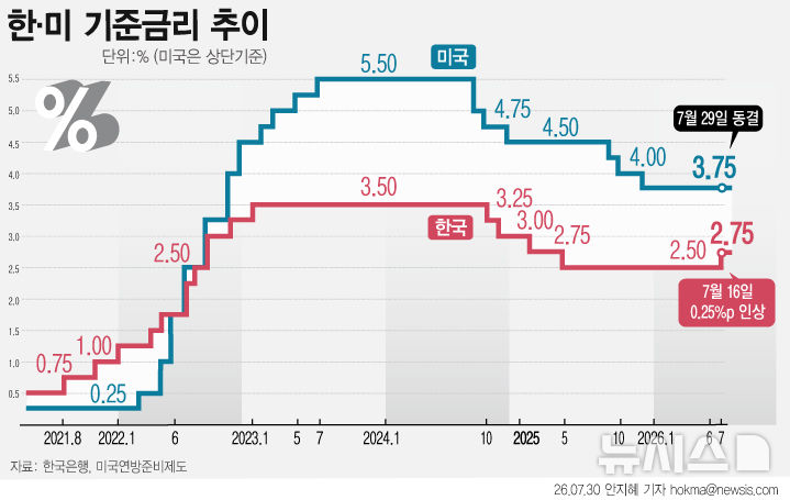 [서울=뉴시스] 미국 연방준비제도(Fed·연준)는 29일(현지시간) 기준금리를 3.50∼3.75%로 동결했다. 올해 들어 다섯 번째 금리 동결로, 연준은 중동 분쟁에 따른 높은 불확실성에도 미국 경제가 견조한 성장세를 이어가고 있다고 평가했다. (그래픽=안지혜 기자) hokma@newsis.com