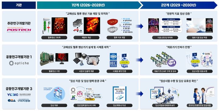 [안동=뉴시스] '태반 미세혈류 영상을 통한 고위험 태아 조기진단 시스템 개발' 과제 추진 체계. (그래픽=경북도 제공) 2026.07.30 photo@newsis.com *재판매 및 DB 금지