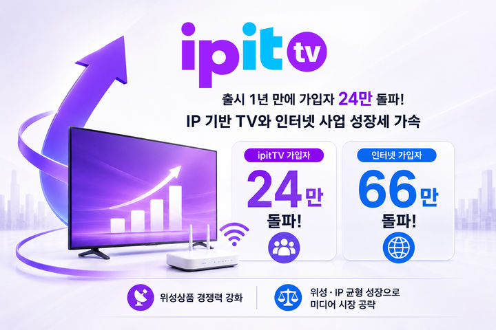 KT스카이라이프는 ipit TV 가입자가 24만명을 돌파하고, 인터넷 가입자도 66만명을 넘어섰다고 30일 밝혔다. (사진=KT스카이라이프 제공) *재판매 및 DB 금지