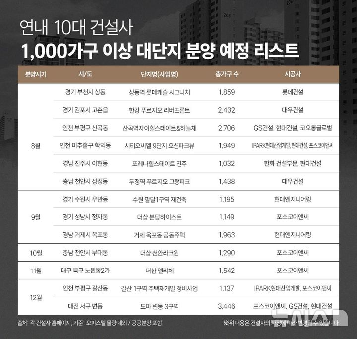 [서울=뉴시스] 10대 건설사 1000가구 이상 대단지 분양. 