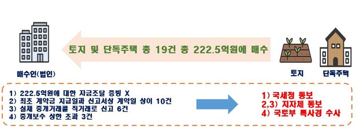 [서울=뉴시스] 국토부 의심행위 점검에서 발견된 계약일 허위 신고와 중개보수 상한 초과 사례. (출처=국토부) 2026.07.30. photo@newsis.com *재판매 및 DB 금지