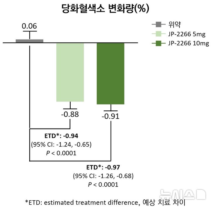 [서울=뉴시스] JP-2266 5㎎, JP-2266 10㎎ 및 위약의 12주 투여 기간 동안 당화혈색소 변화량(%). (사진=제일약품 제공) 2026.07.30. photo@newsis.com