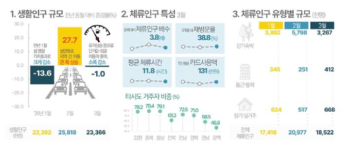 [세종=뉴시스] 2026년 1분기 인구감소지역의 생활인구. (자료=행안부). *재판매 및 DB 금지