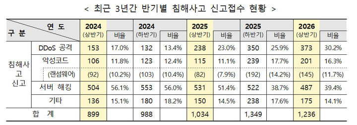 [서울=뉴시스]최근 3년간 반기별 침해사고 신고접수 현황. (사진=과기정통부 제공) *재판매 및 DB 금지