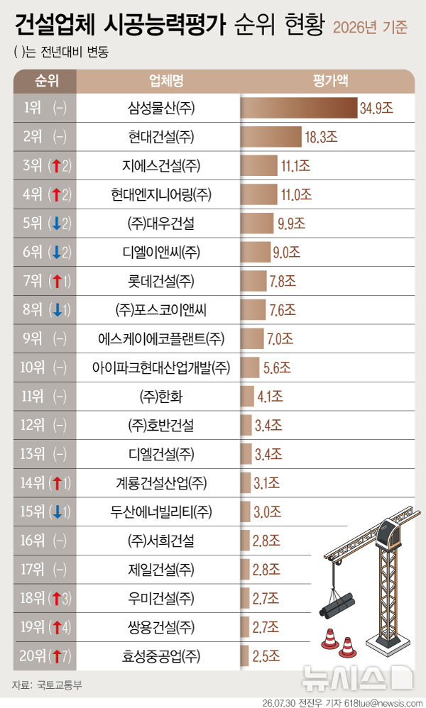 삼성물산, 13년째 시공능력평가 1위…현대건설 2위·GS건설 3위