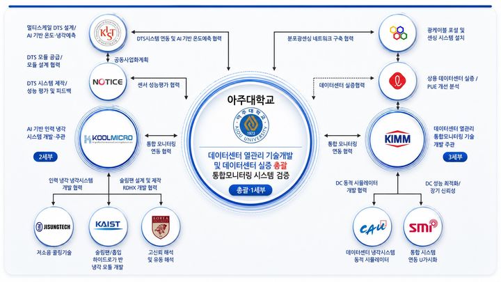 AI데이터센터 열 잡는다…아주대, '388억 투입' 기술개발