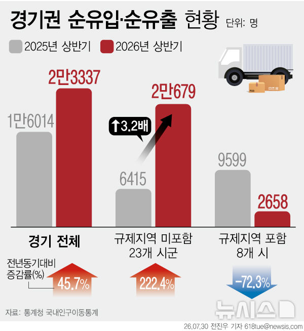 주택 규제에 실수요 이동…경기 비규제지역 인구 유입 급증