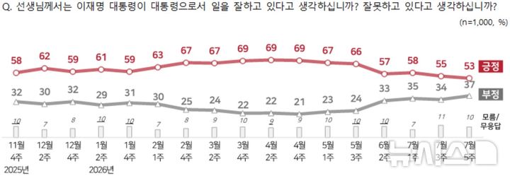 [서울=뉴시스] NBS 7월 5주차 대통령 국정운영 평가. 20227.07.30